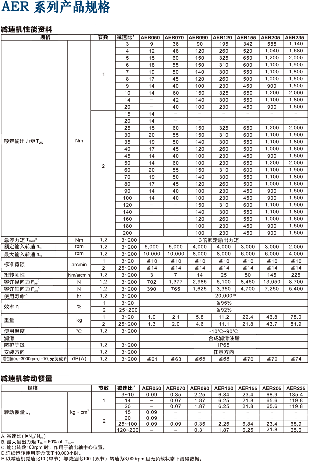 AER-Apex減速機(jī)型號.png