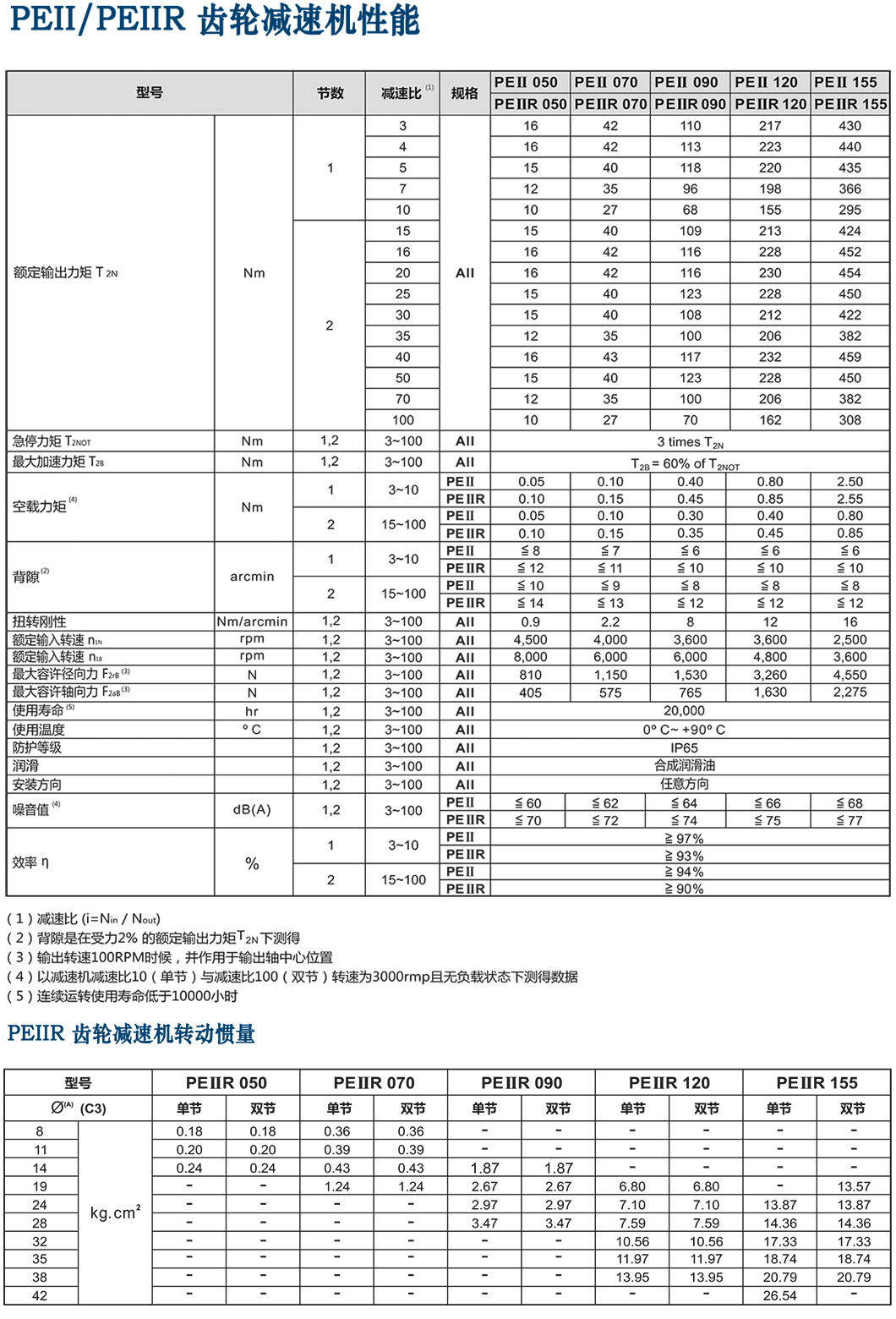 PEII-經(jīng)濟型行星減速機.png