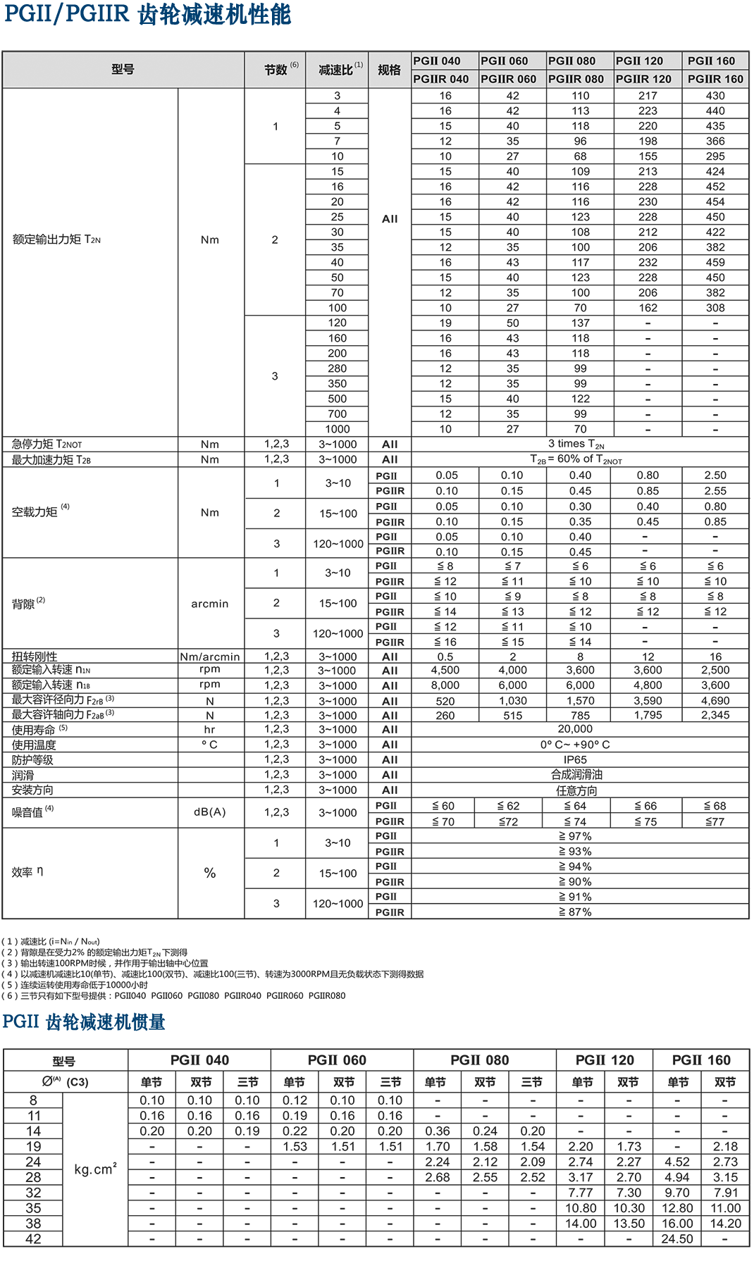 PGII-伺服行星減速機(jī).png