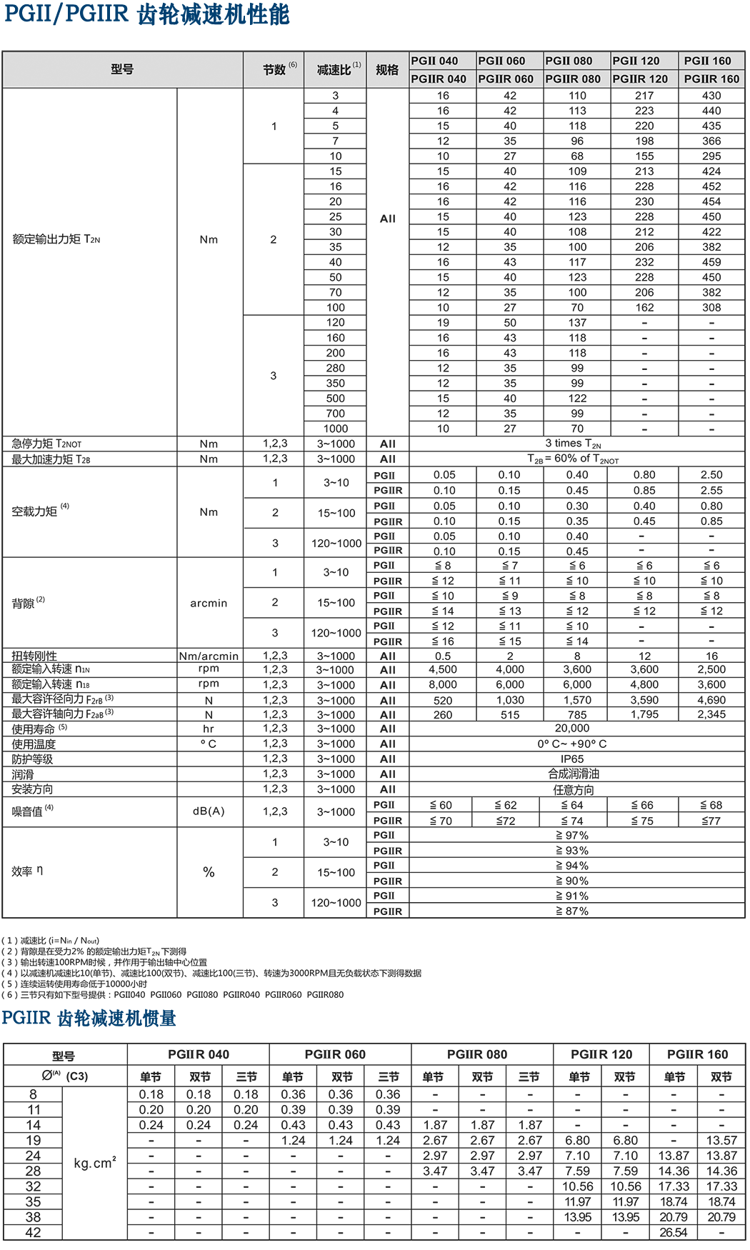 PGIIR-行星齒輪減速器.png